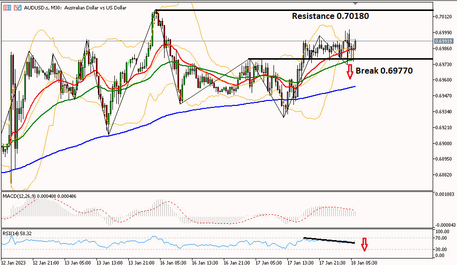 AUDUSD 18 januari 2023